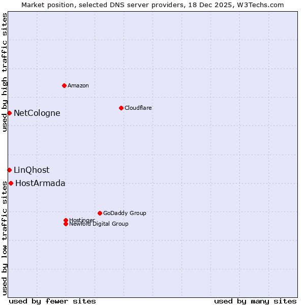 Market position of HostArmada vs. NetCologne vs. LinQhost