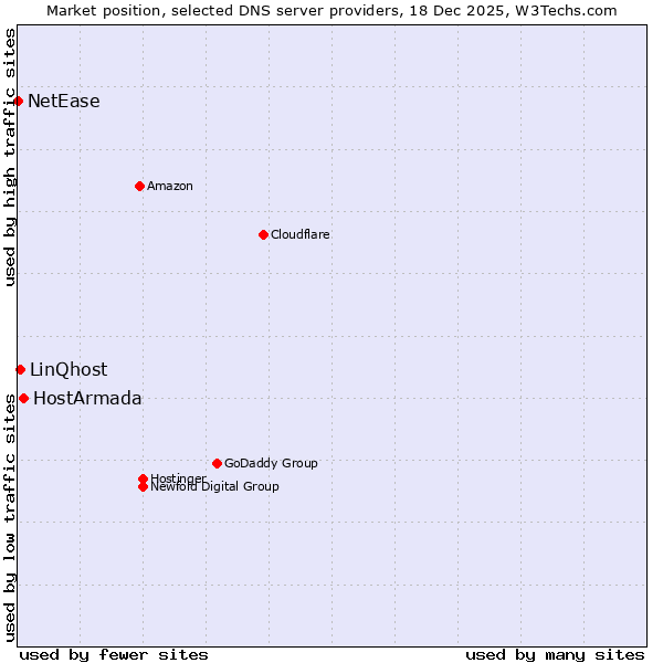 Market position of HostArmada vs. LinQhost vs. NetEase