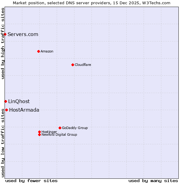 Market position of HostArmada vs. LinQhost vs. Servers.com