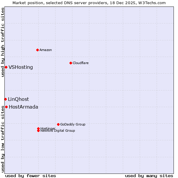 Market position of HostArmada vs. VSHosting vs. LinQhost