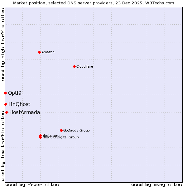 Market position of HostArmada vs. LinQhost vs. Opti9