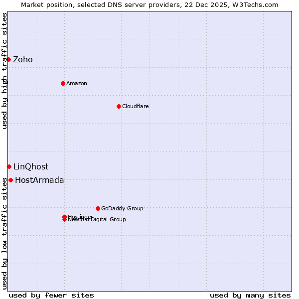 Market position of HostArmada vs. LinQhost vs. Zoho