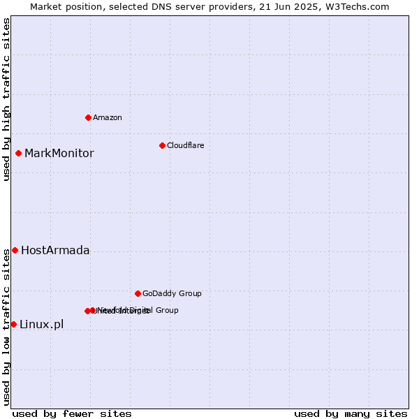 Market position of MarkMonitor vs. HostArmada vs. Linux.pl