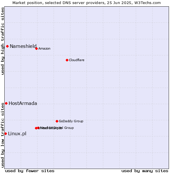 Market position of Nameshield vs. HostArmada vs. Linux.pl