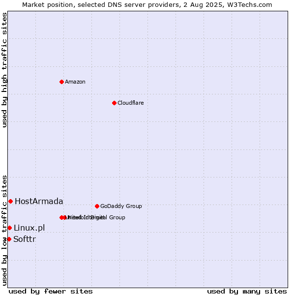 Market position of HostArmada vs. Linux.pl vs. Softtr
