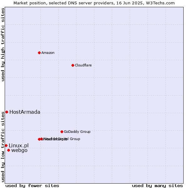 Market position of webgo vs. HostArmada vs. Linux.pl