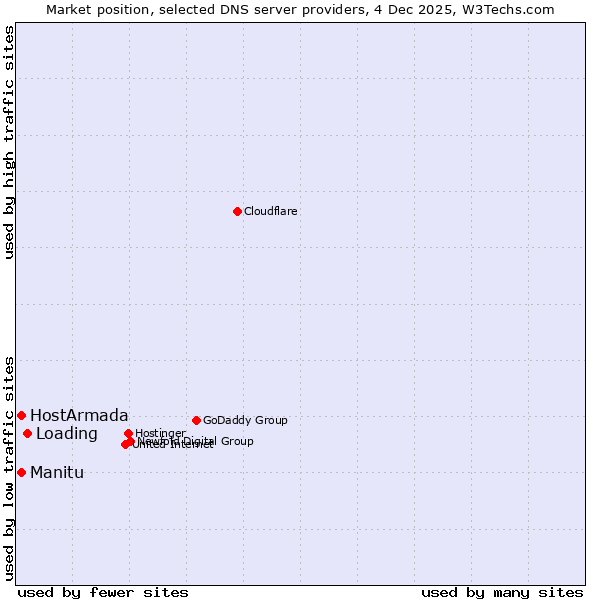 Market position of Loading vs. Manitu vs. HostArmada