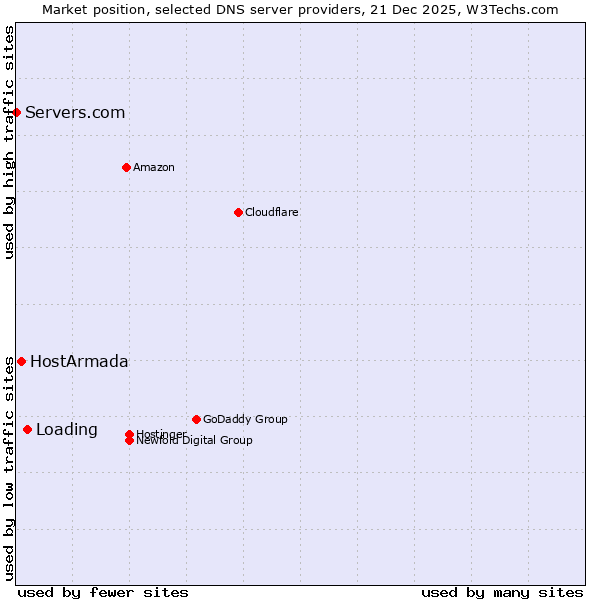 Market position of Loading vs. HostArmada vs. Servers.com