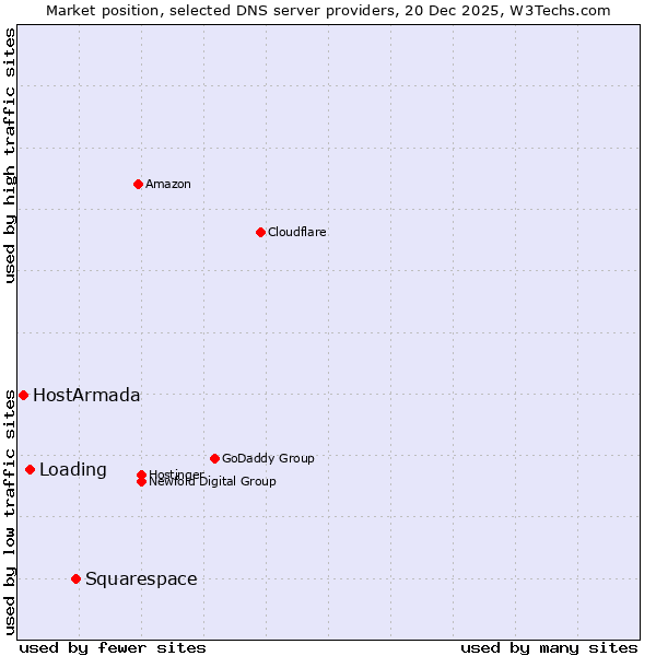 Market position of Squarespace vs. Loading vs. HostArmada