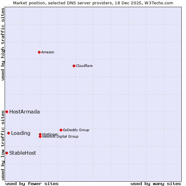 Market position of Loading vs. HostArmada vs. StableHost