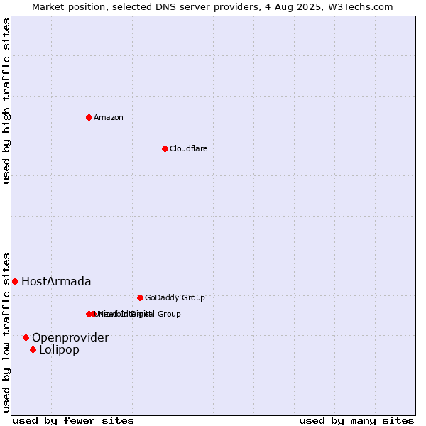 Market position of Lolipop vs. Openprovider vs. HostArmada