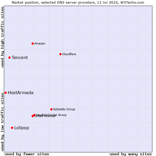 Market position of Lolipop vs. Tencent vs. HostArmada