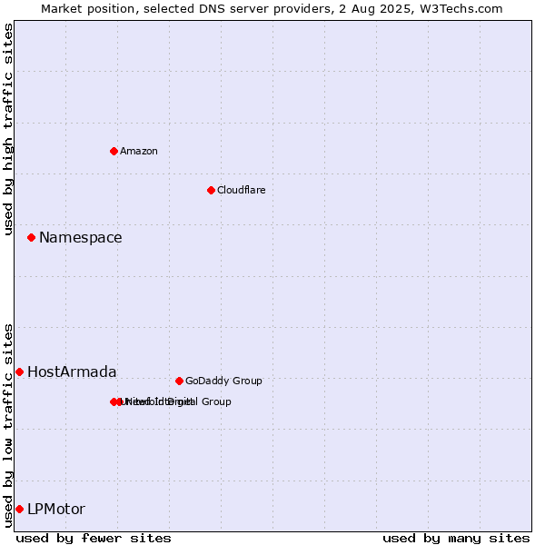Market position of Namespace vs. LPMotor vs. HostArmada