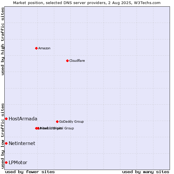 Market position of LPMotor vs. HostArmada vs. Netinternet