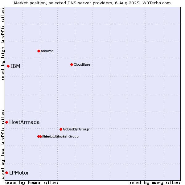 Market position of IBM vs. LPMotor vs. HostArmada