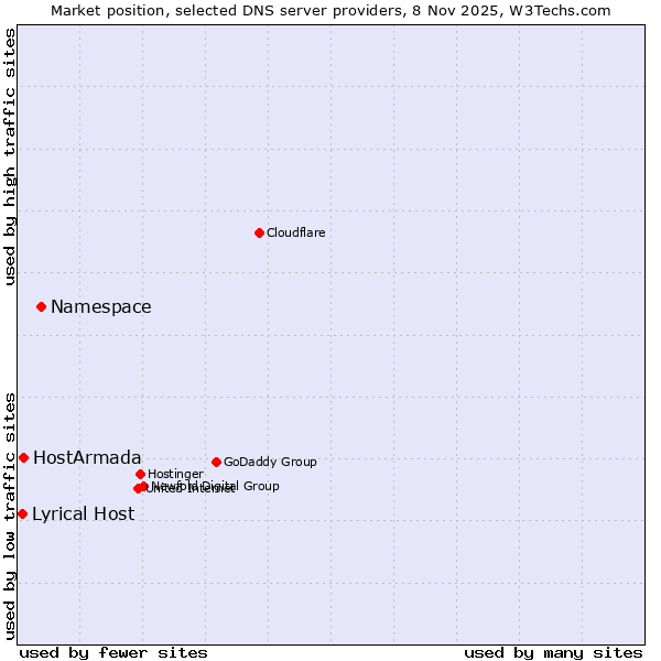 Market position of Namespace vs. HostArmada vs. Lyrical Host