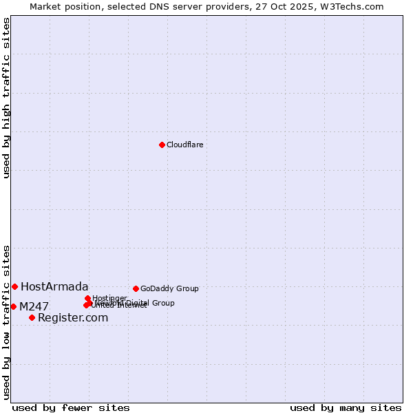Market position of Register.com vs. HostArmada vs. M247