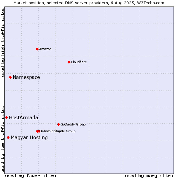 Market position of Namespace vs. Magyar Hosting vs. HostArmada