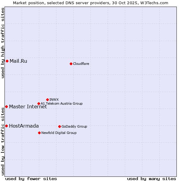 Market position of Mail.Ru vs. Master Internet vs. HostArmada