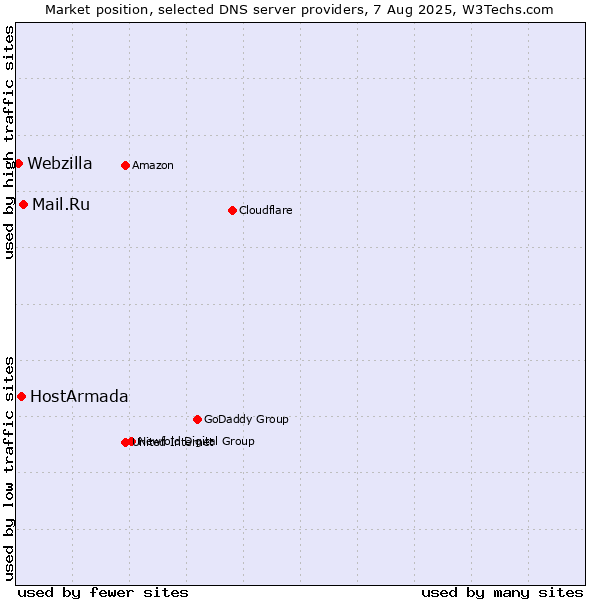 Market position of Mail.Ru vs. HostArmada vs. Webzilla