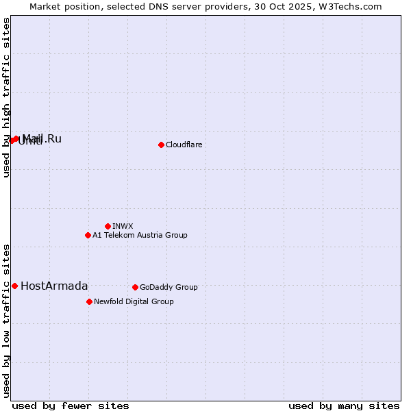 Market position of Mail.Ru vs. HostArmada vs. Uniti