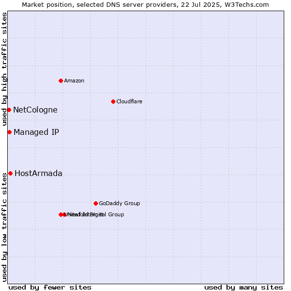 Market position of HostArmada vs. Managed IP vs. NetCologne