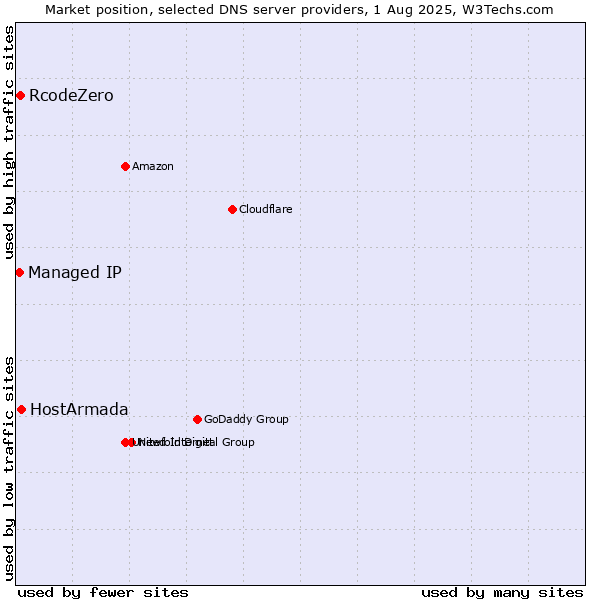Market position of HostArmada vs. RcodeZero vs. Managed IP