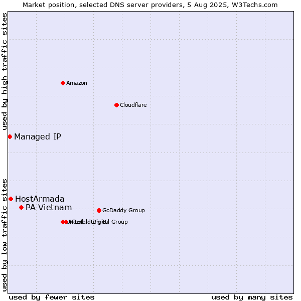 Market position of PA Vietnam vs. HostArmada vs. Managed IP