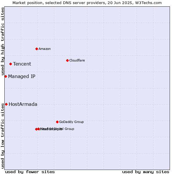 Market position of Tencent vs. HostArmada vs. Managed IP