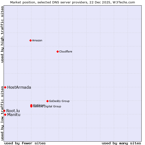 Market position of Manitu vs. HostArmada vs. Root.lu
