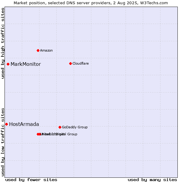 Market position of MarkMonitor vs. HostArmada