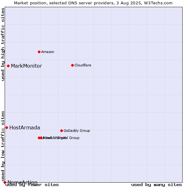 Market position of MarkMonitor vs. HostArmada vs. NameAction