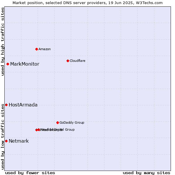 Market position of MarkMonitor vs. HostArmada vs. Netmark