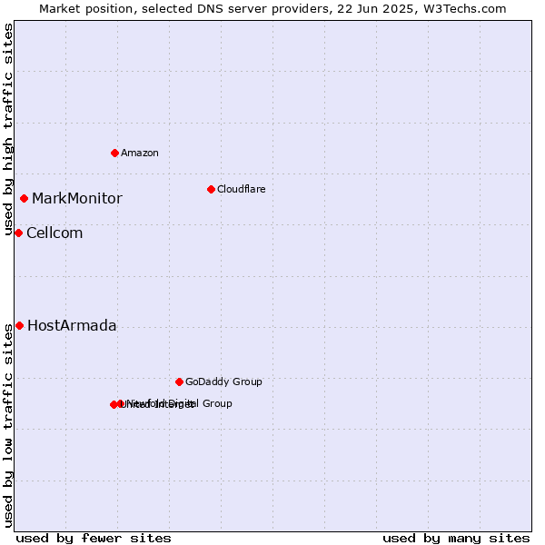 Market position of MarkMonitor vs. HostArmada vs. Cellcom