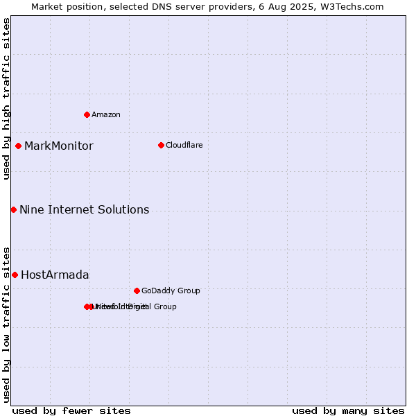 Market position of MarkMonitor vs. HostArmada vs. Nine Internet Solutions