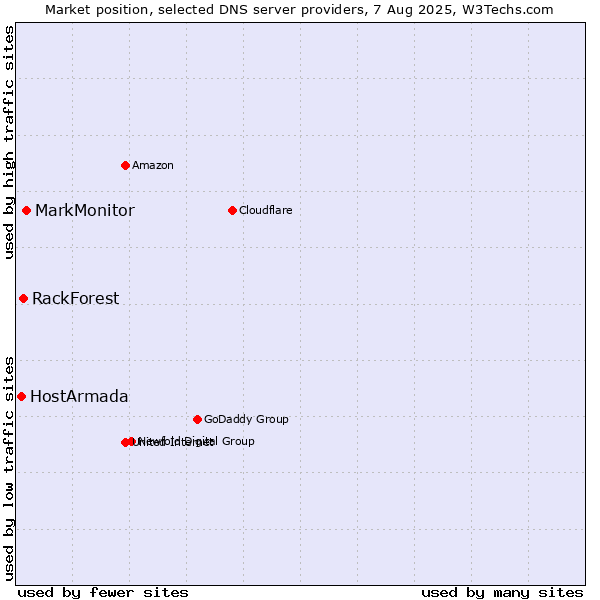 Market position of MarkMonitor vs. RackForest vs. HostArmada