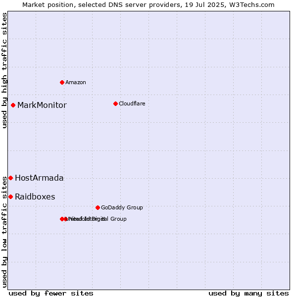 Market position of MarkMonitor vs. HostArmada vs. Raidboxes