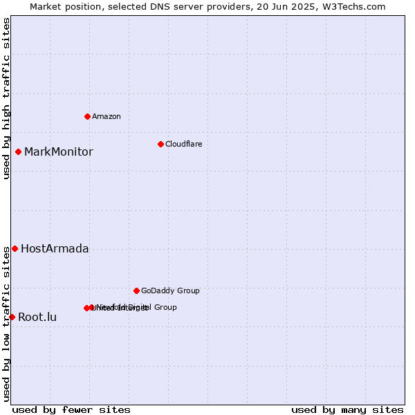 Market position of MarkMonitor vs. HostArmada vs. Root.lu