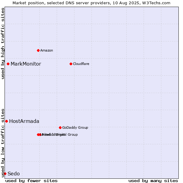 Market position of MarkMonitor vs. HostArmada vs. Sedo