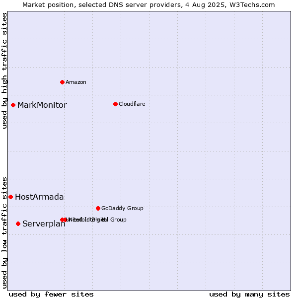 Market position of Serverplan vs. MarkMonitor vs. HostArmada