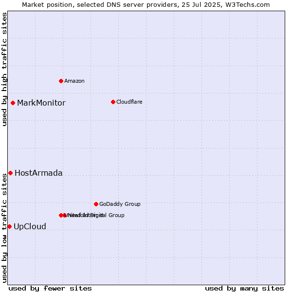 Market position of MarkMonitor vs. UpCloud vs. HostArmada