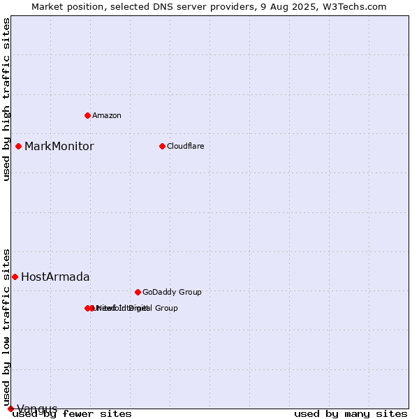 Market position of MarkMonitor vs. HostArmada vs. Vangus