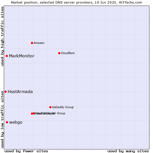 Market position of webgo vs. MarkMonitor vs. HostArmada