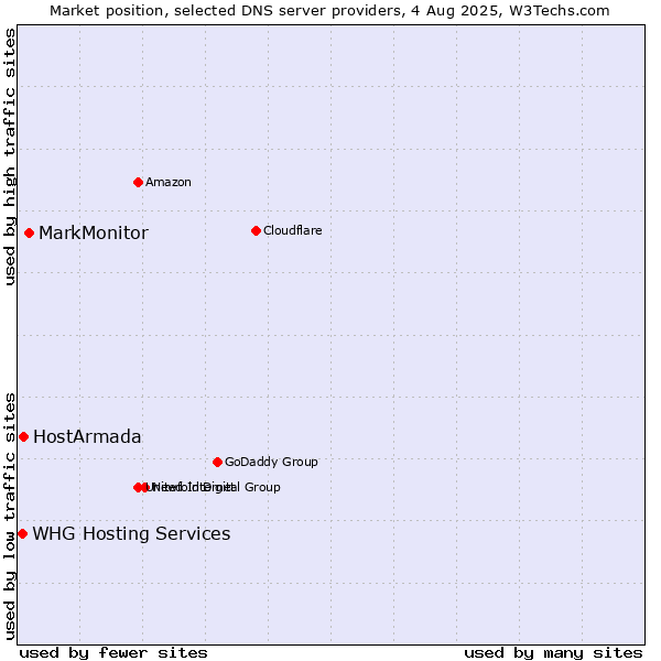 Market position of MarkMonitor vs. HostArmada vs. WHG Hosting Services