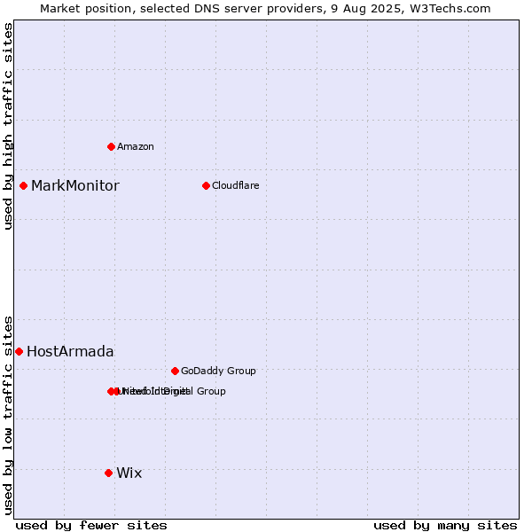 Market position of Wix vs. MarkMonitor vs. HostArmada