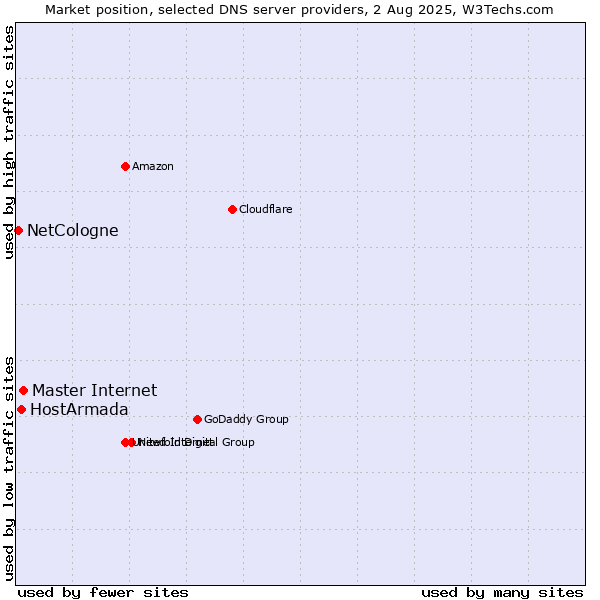Market position of Master Internet vs. HostArmada vs. NetCologne