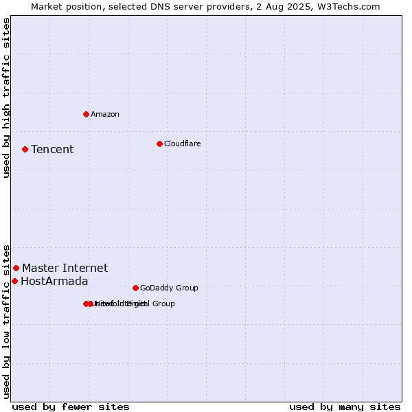 Market position of Tencent vs. Master Internet vs. HostArmada