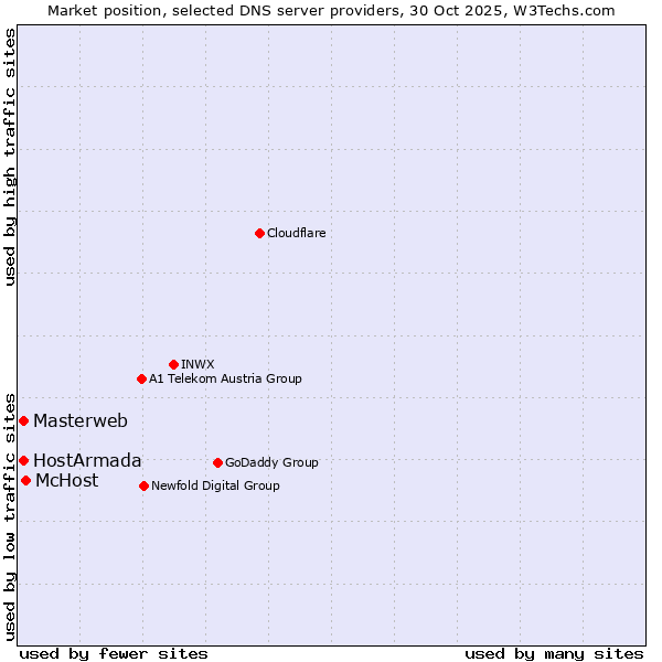 Market position of McHost vs. Masterweb vs. HostArmada