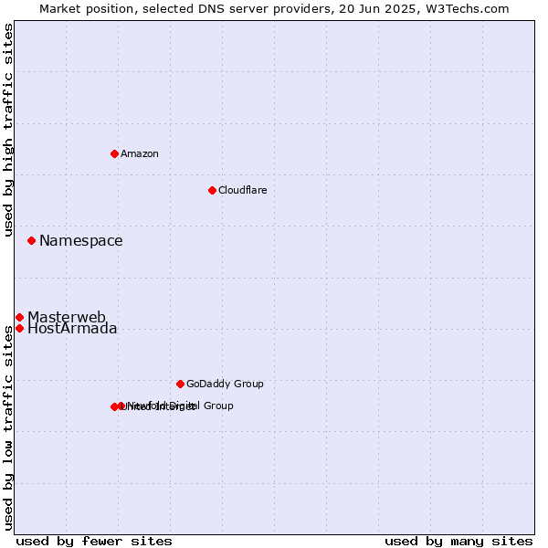 Market position of Namespace vs. Masterweb vs. HostArmada