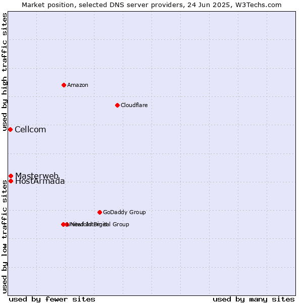 Market position of Masterweb vs. HostArmada vs. Cellcom